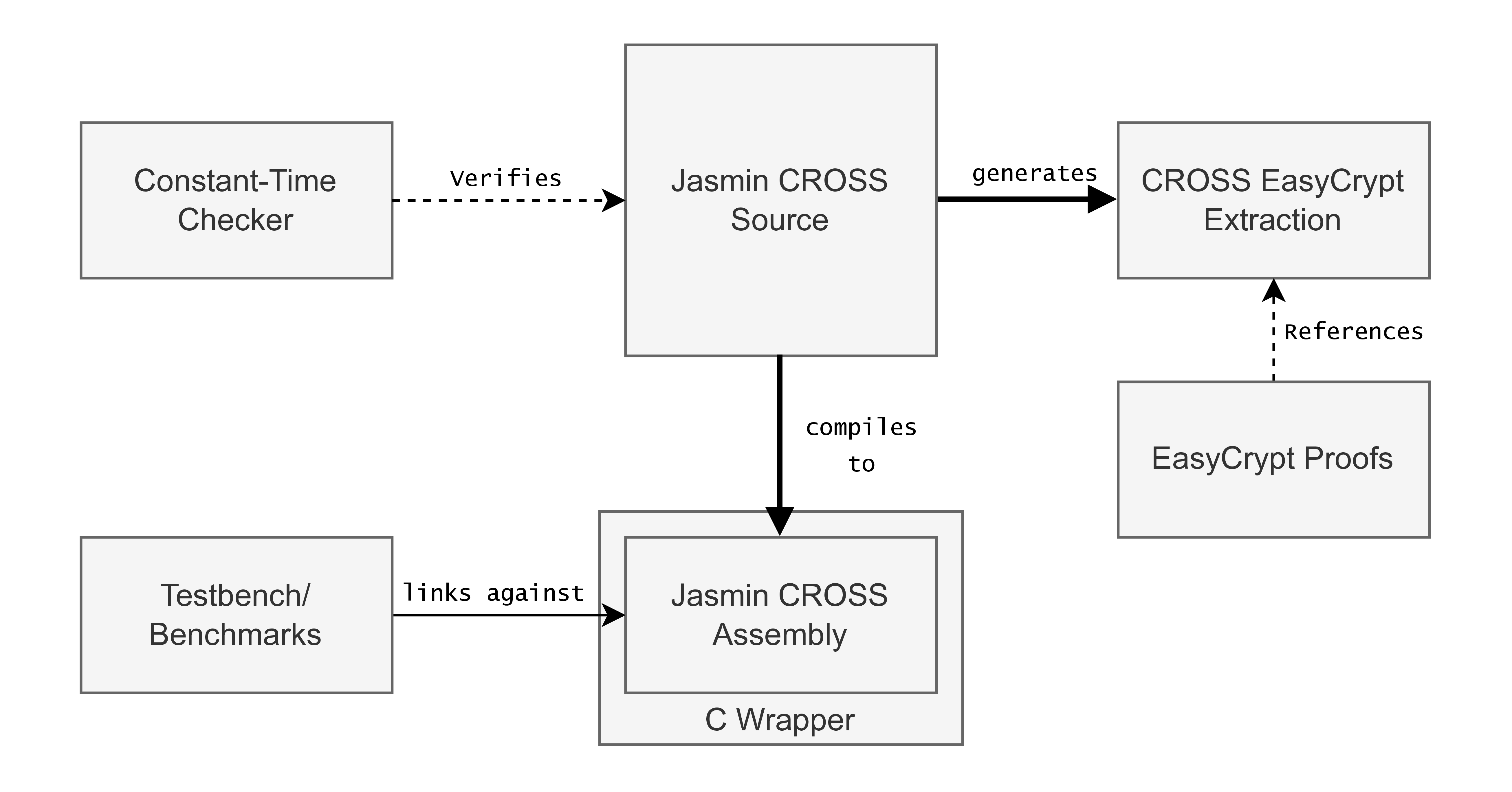 Architecture of formally verified, constant-time CROSS implementation in Jasmin.